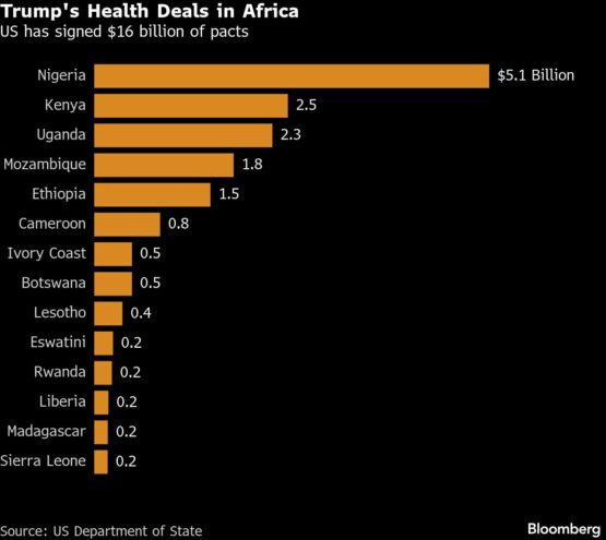 Donald Trump, health agreements, African nations