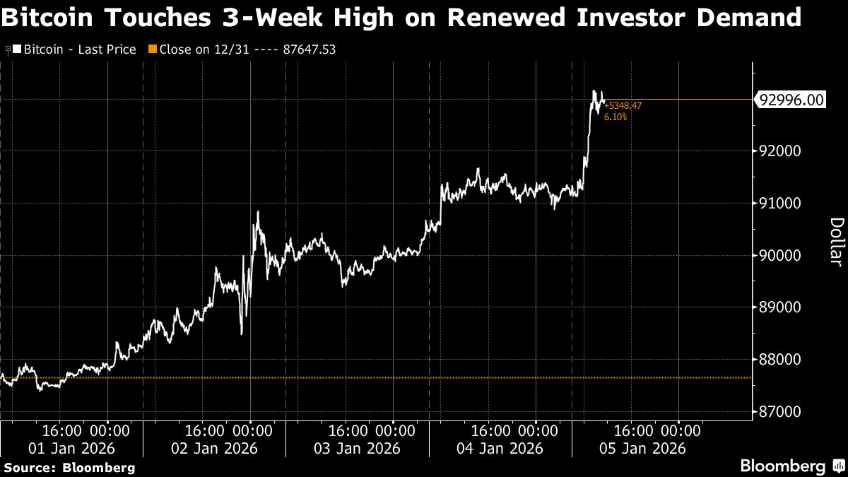 Bitcoin climbs to three-week high after US captures Maduro - Moneyweb