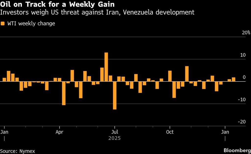 Oil extends gain as traders focus on Iran risks and Venezuela - Moneyweb