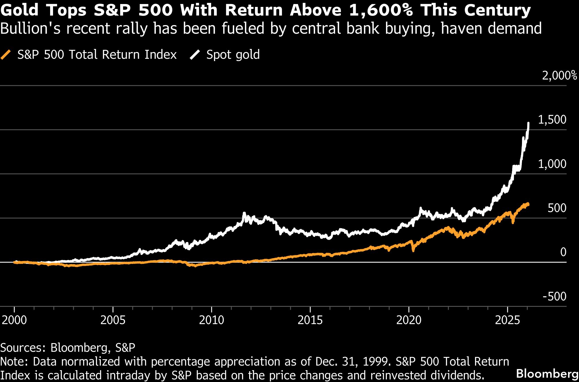 Gold surges past $5 000 for first time ever - Moneyweb