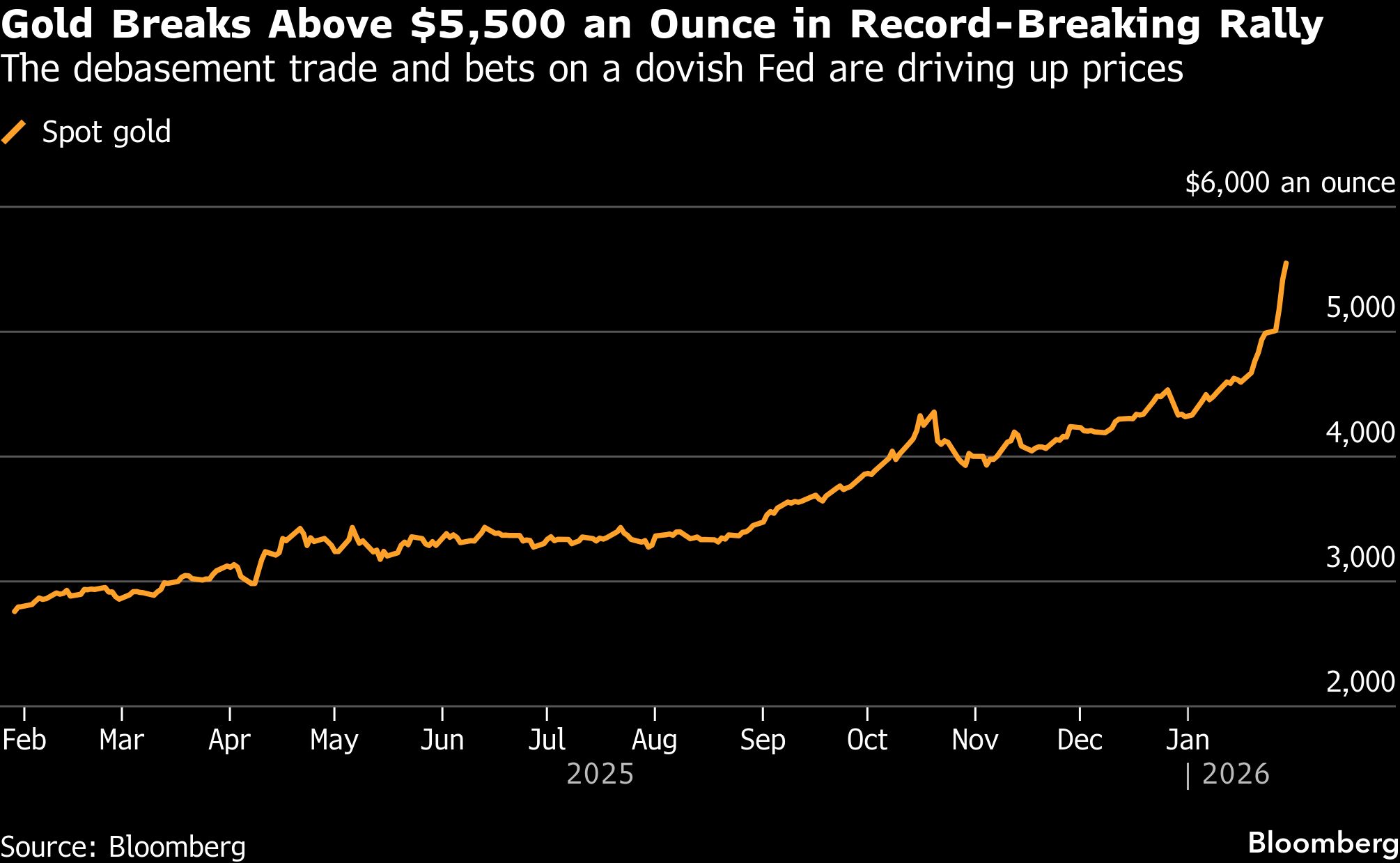 Gold tops $5 500 - Moneyweb