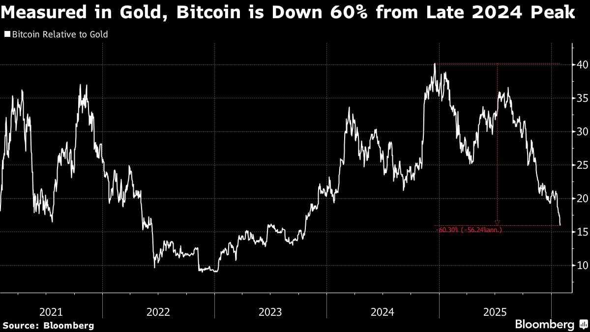 Bitcoin slumps to two-month low as US funds shed billions - Moneyweb