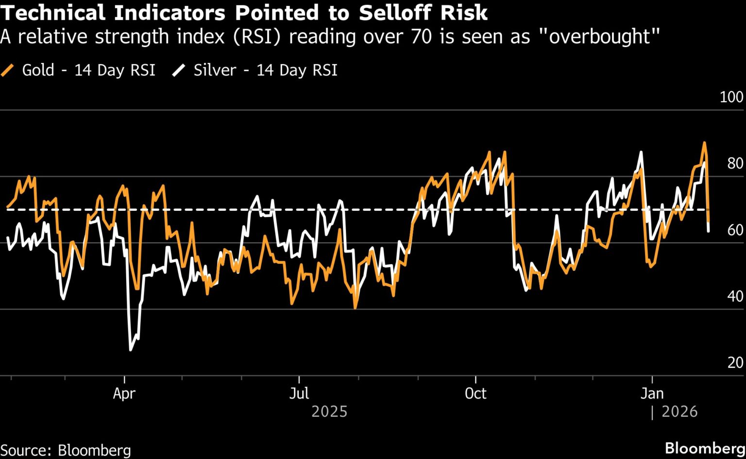 Gold, silver plunge as reports on Fed nominee boost dollar - Moneyweb