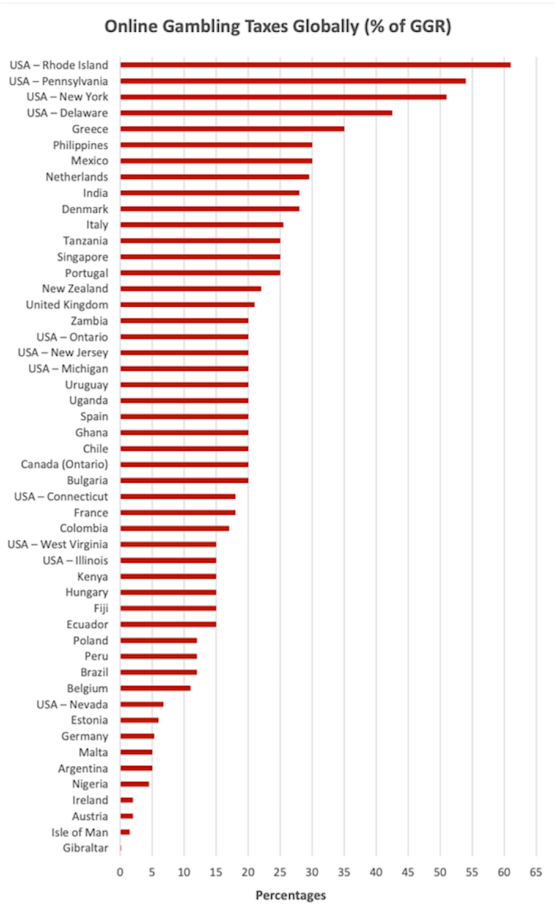 online gambling tax, national treasury, Free Market Foundation