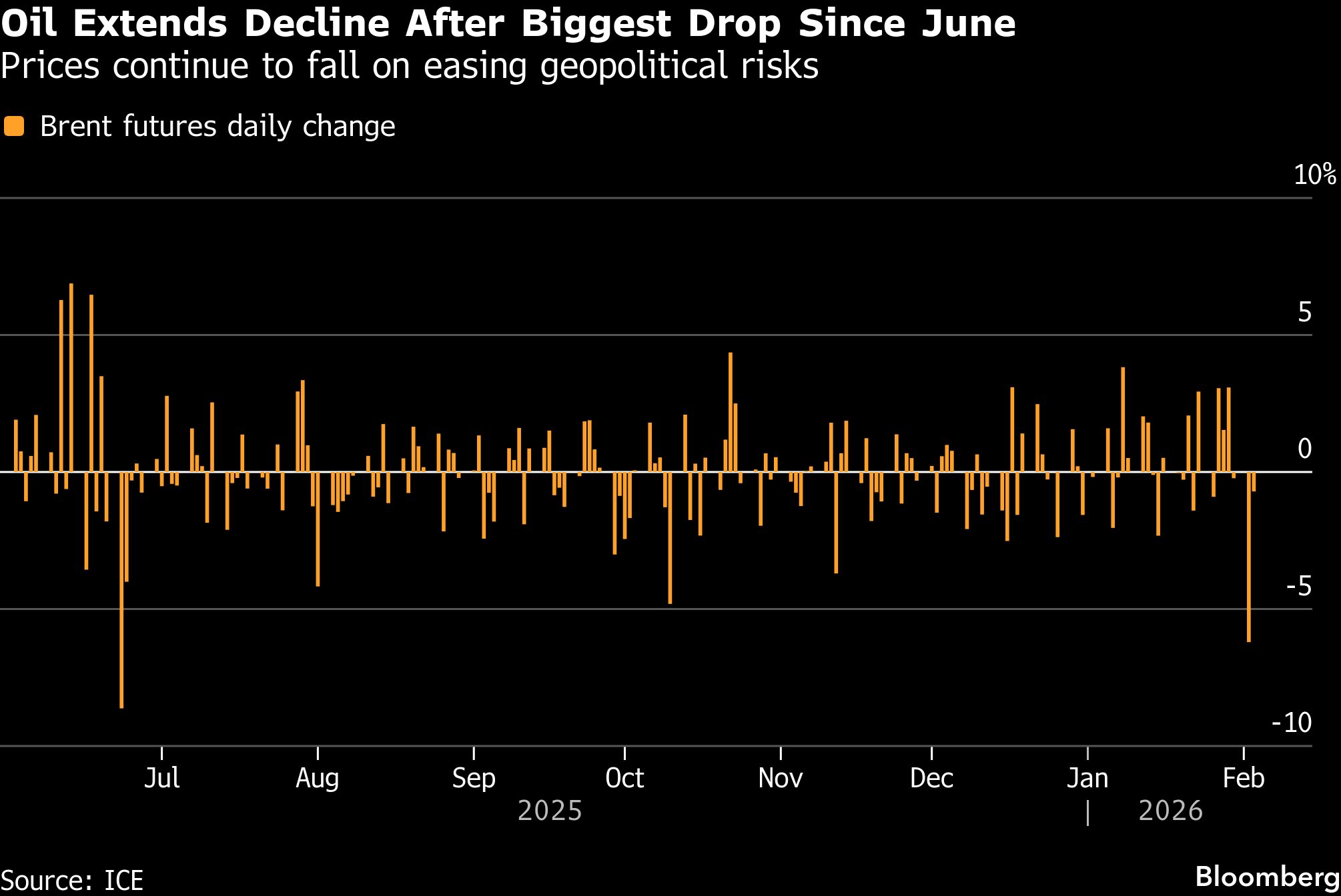 Oil dips as Iran tensions ease and traders seek clarity on India - Moneyweb