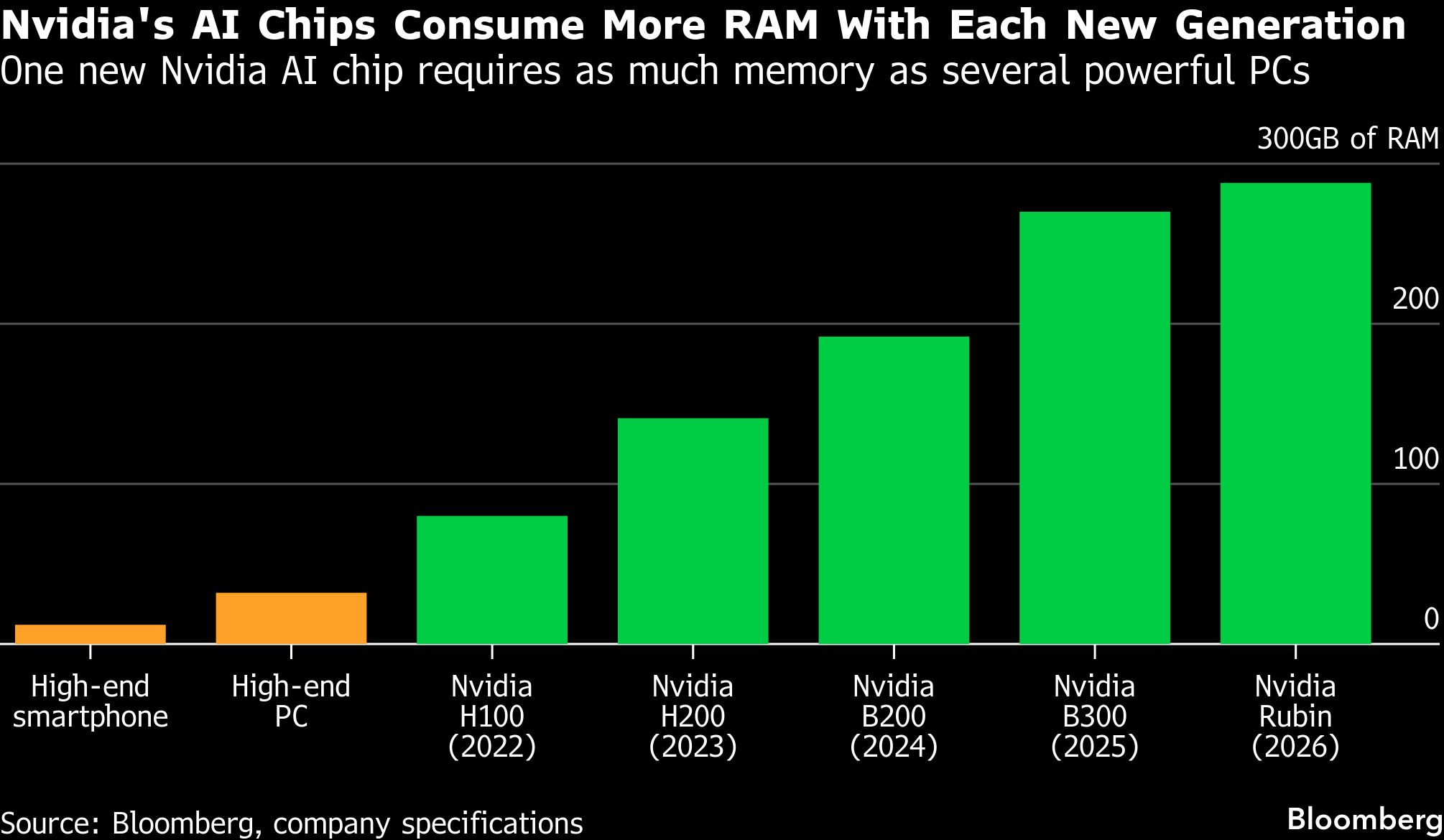 Rampant AI demand for memory is fuelling a growing chip crisis - Moneyweb