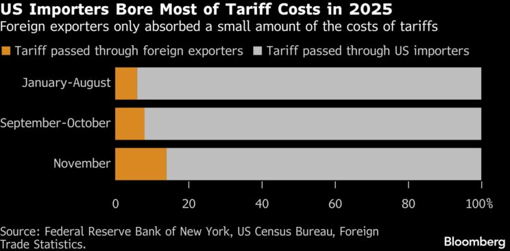 US firms paid nearly 90% of 2025 tariff costs - Moneyweb