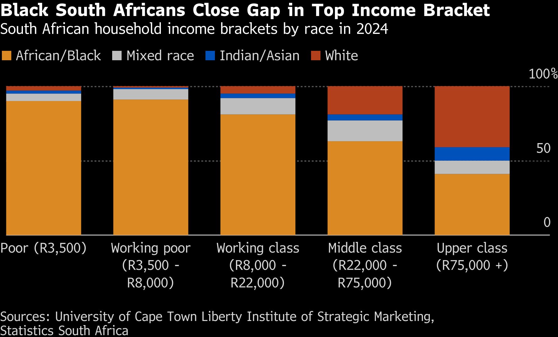 Black Earners Expand Share Of SA s Top Income Bracket Moneyweb black-earners-expand-share-of-sa-s-top-income-bracket-moneyweb