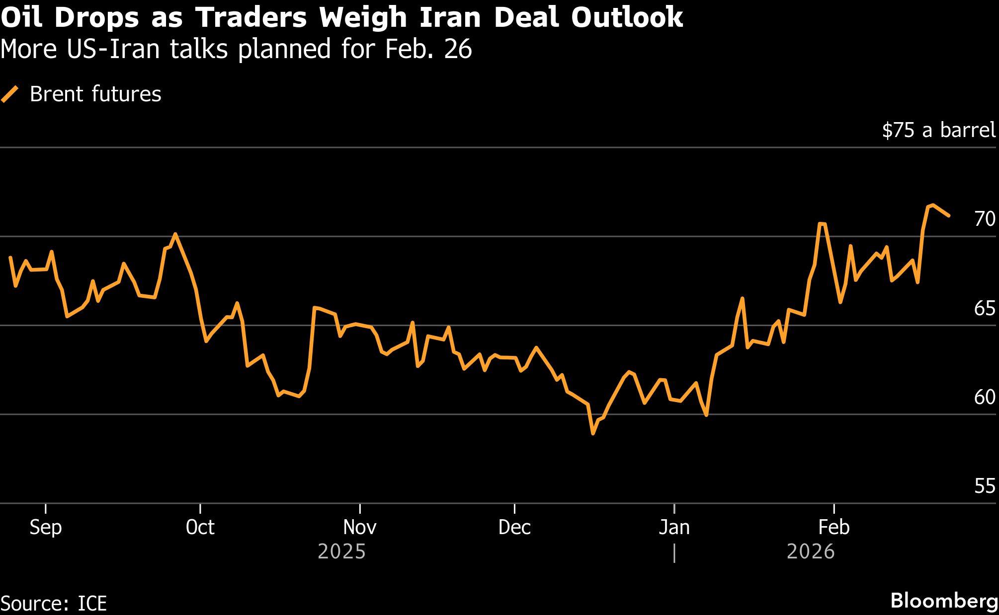 Oil dips with US-Iran nuclear talks to resume later this week - Moneyweb