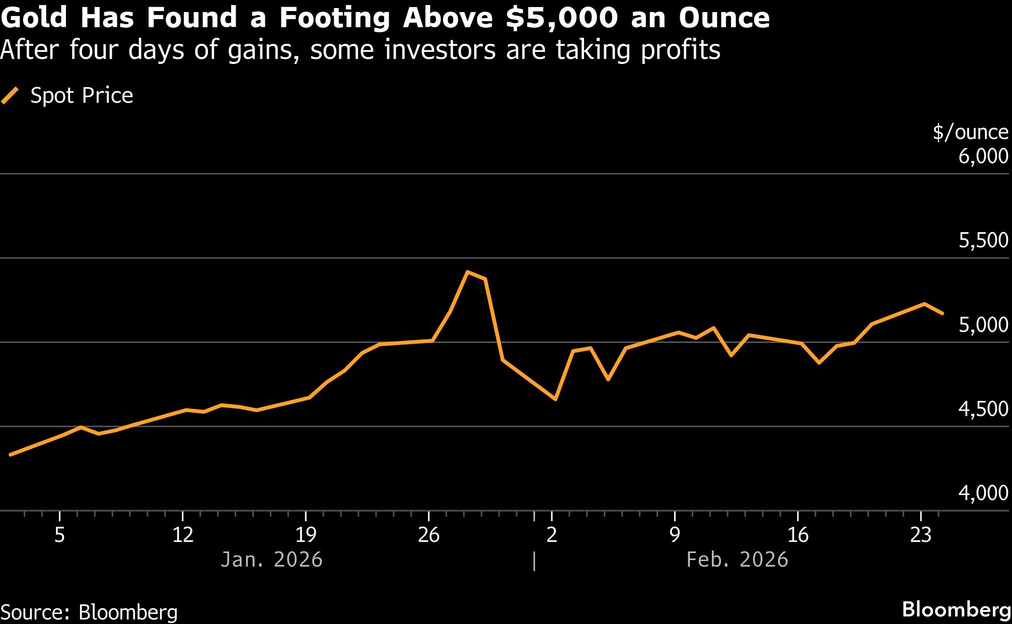 Gold pulls back after four-day ascent as traders take profits - Moneyweb
