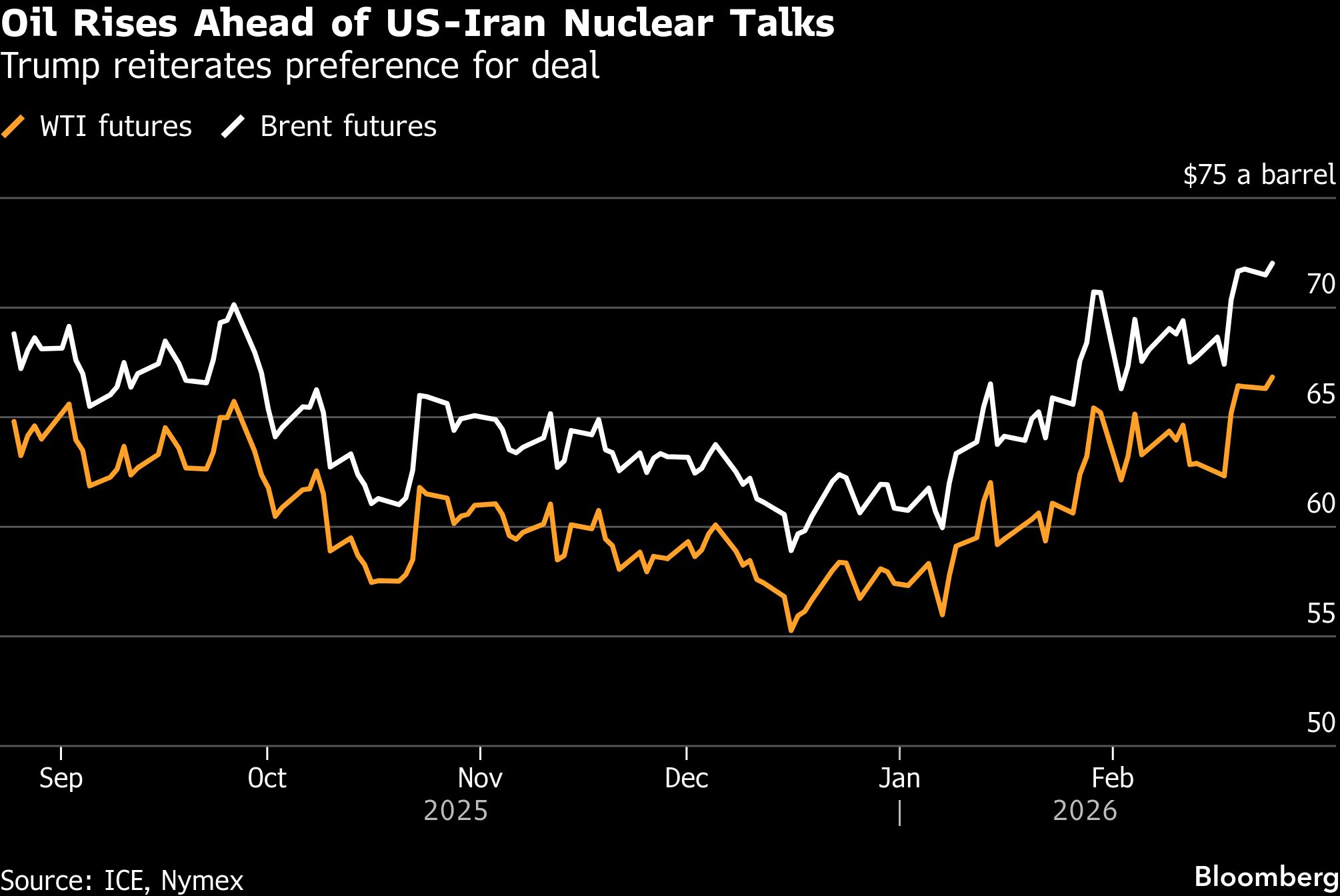 Oil edges higher as traders assess outlook for Iran nuclear deal - Moneyweb
