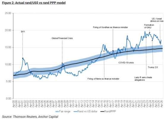 Ppp Line Graph Don’t fear the falling rand – it doesn’t mean you’re losing - Moneyweb