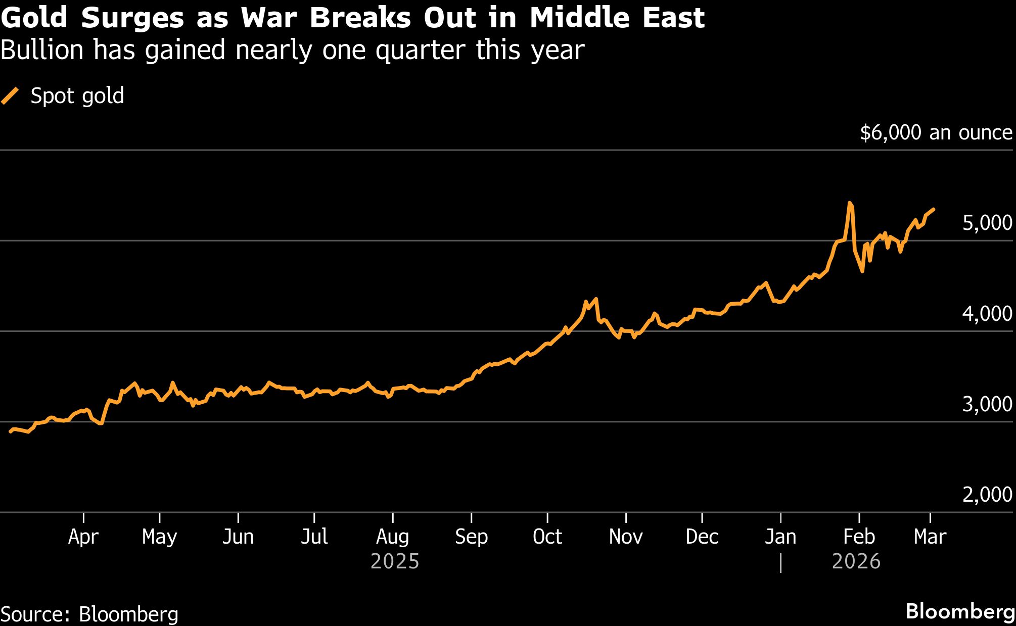 Gold climbs as Middle East war drives demand for safer assets - Moneyweb