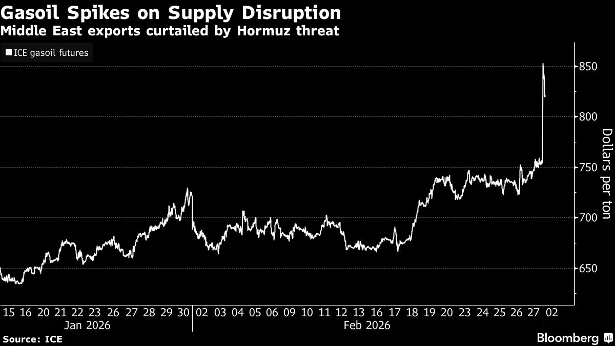 Fuel prices jump along with oil on delays in Strait of Hormuz - Moneyweb