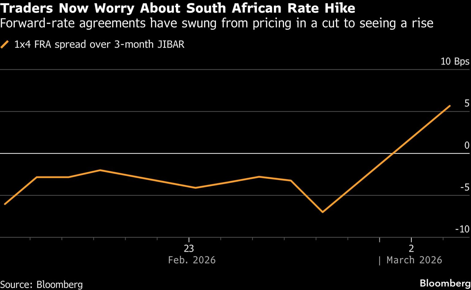 Traders now positioning for South African rate hike this month - Moneyweb