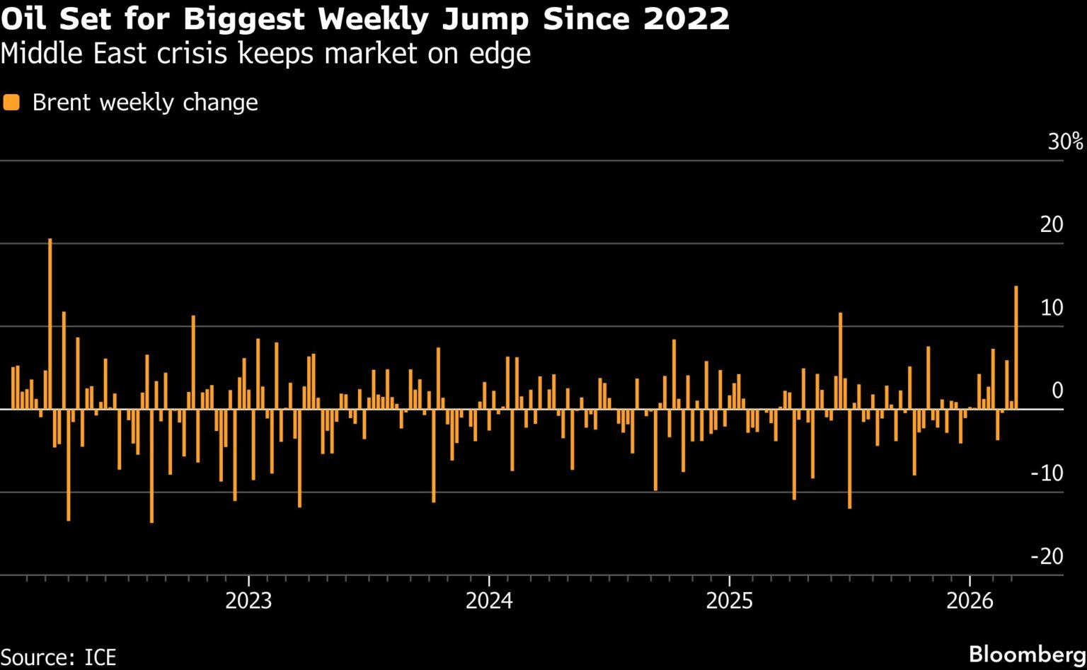 Oil powers to 17% weekly gain as Mideast war rips through market - Moneyweb