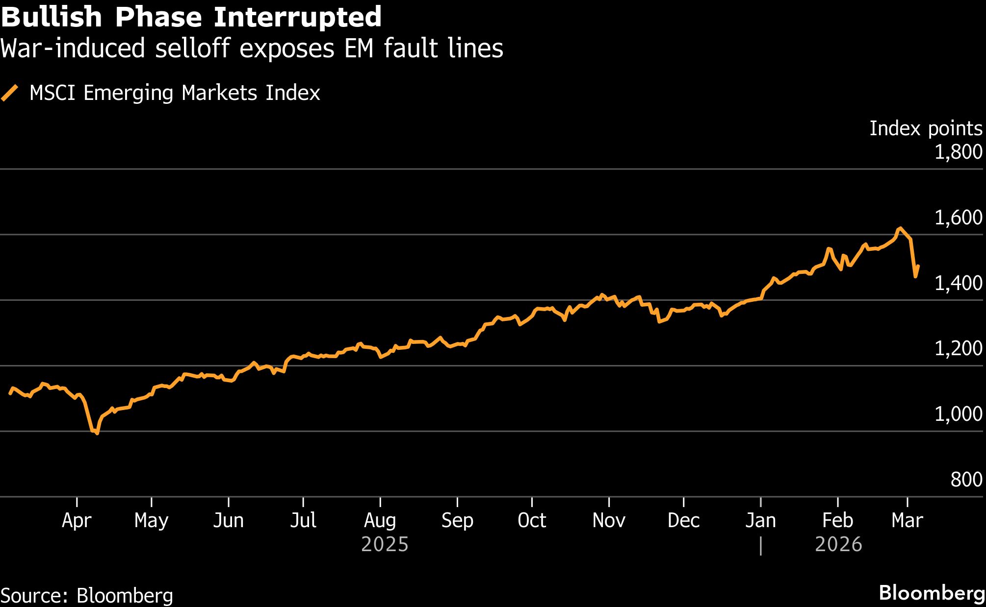Iran conflict puts the emerging-markets revival to the test - Moneyweb