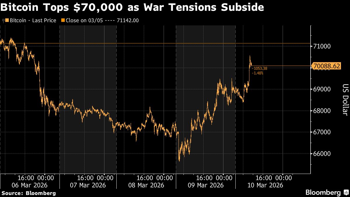 Bitcoin jumps back above $70 000 as Iran war worries ease - Moneyweb