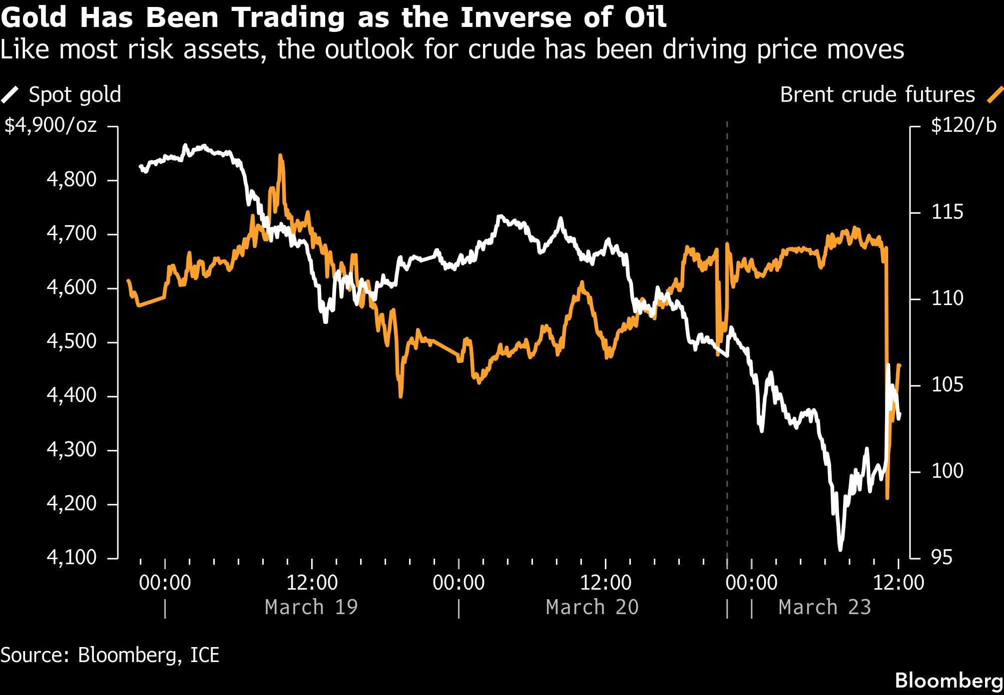 Gold sinks more than 3% as Iran war deepens inflation concerns - Moneyweb