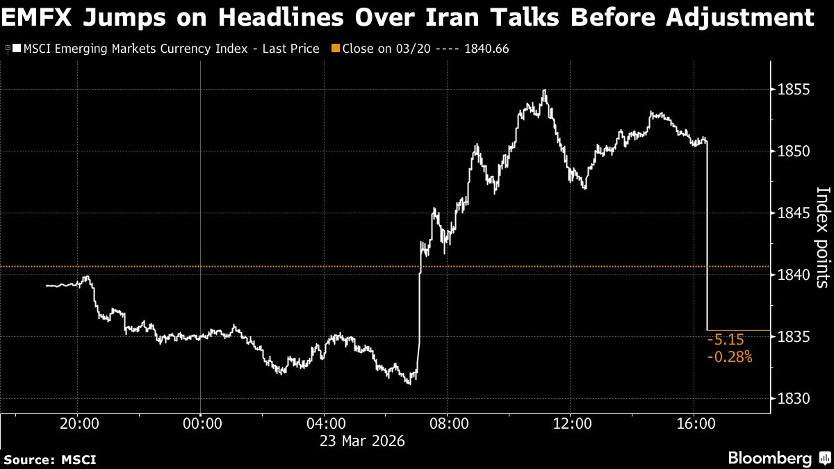 Emerging market assets rebound as Trump delays Iran energy strikes ...