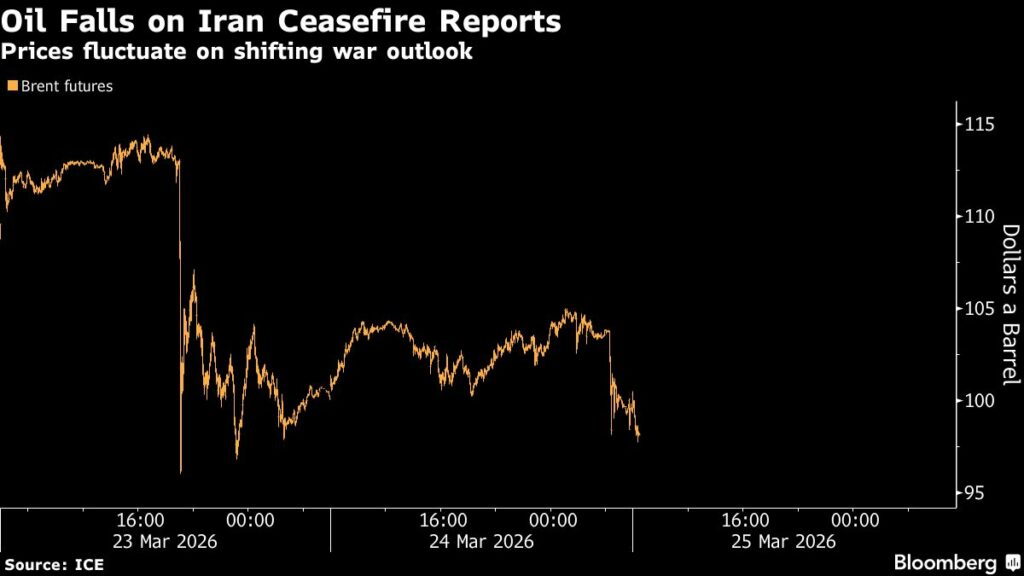 Oil declines as US ramps up diplomatic push to end war with Iran - Moneyweb