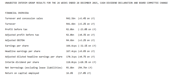 Woolworths Holdings, Roy Bagattini, Woolworths share price, Company results, 