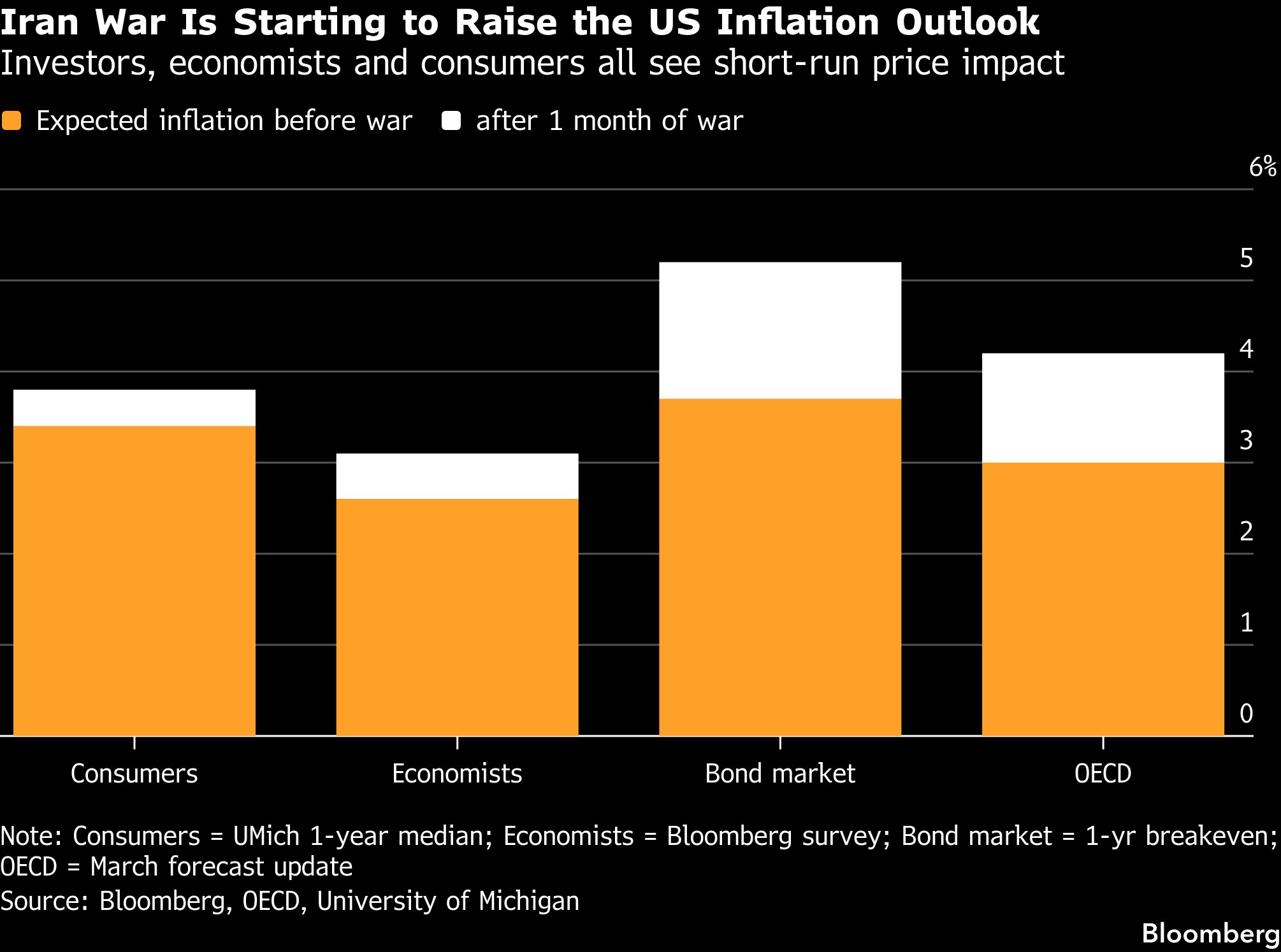 More War-Driven Inflation Seen in Fed’s Favored Gauge