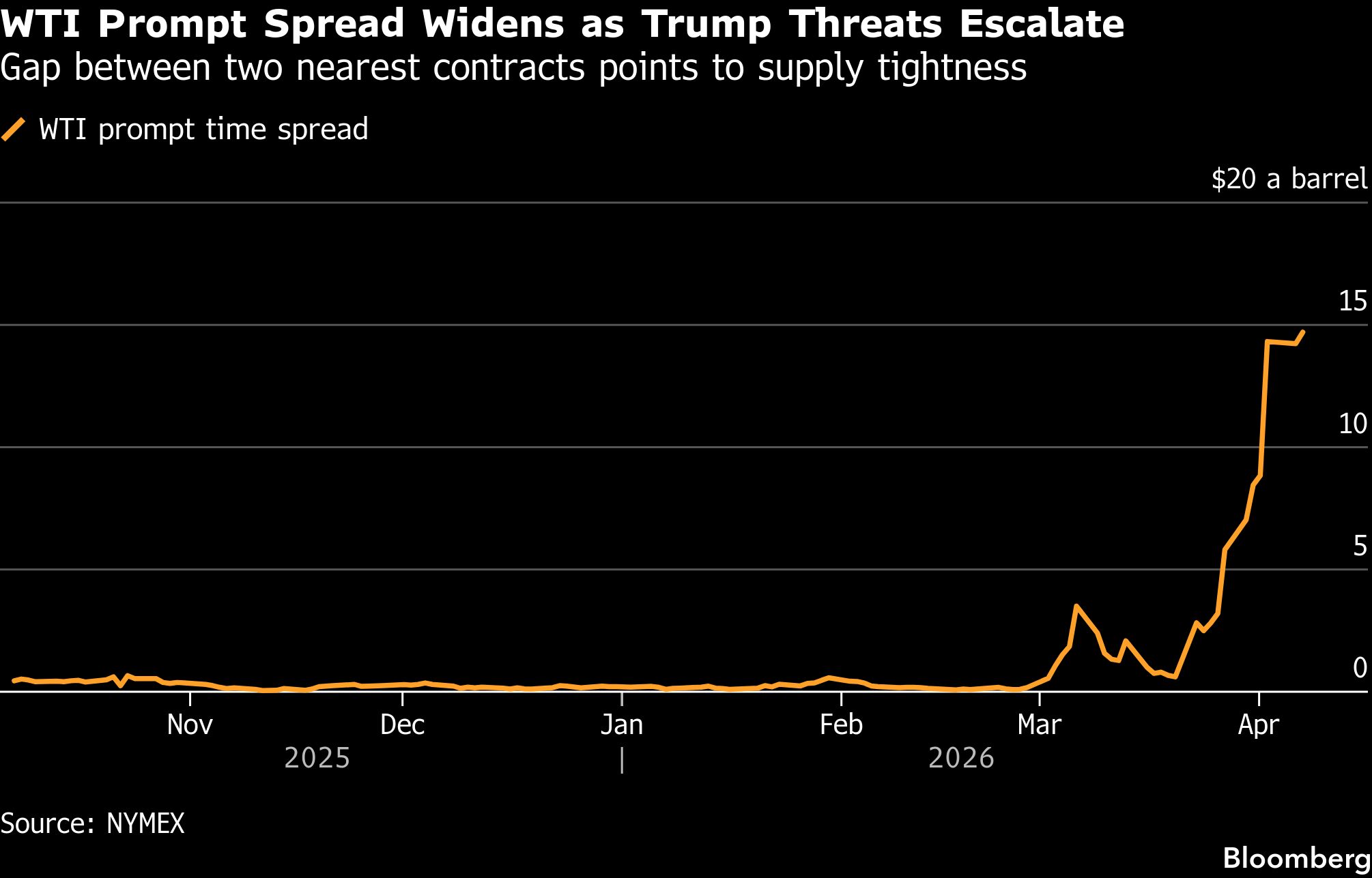 Oil rises a third day as Trump threats escalate before deadline - Moneyweb