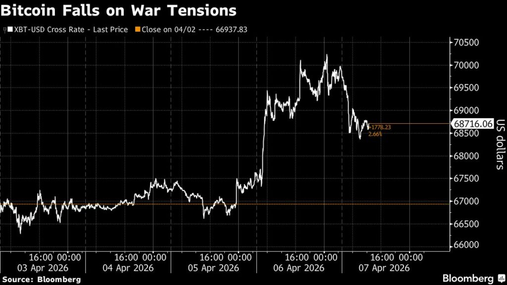Bitcoin slides with risk assets as Trump’s Iran ultimatum looms - Moneyweb