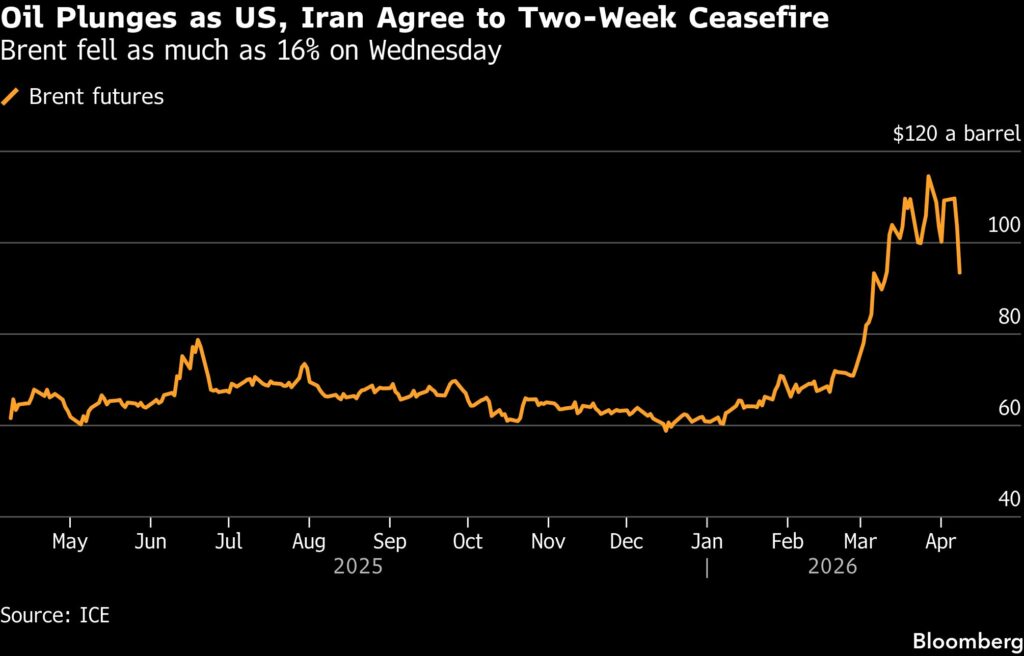 Oil and gas prices plunge after US and Iran agree to a ceasefire - Moneyweb