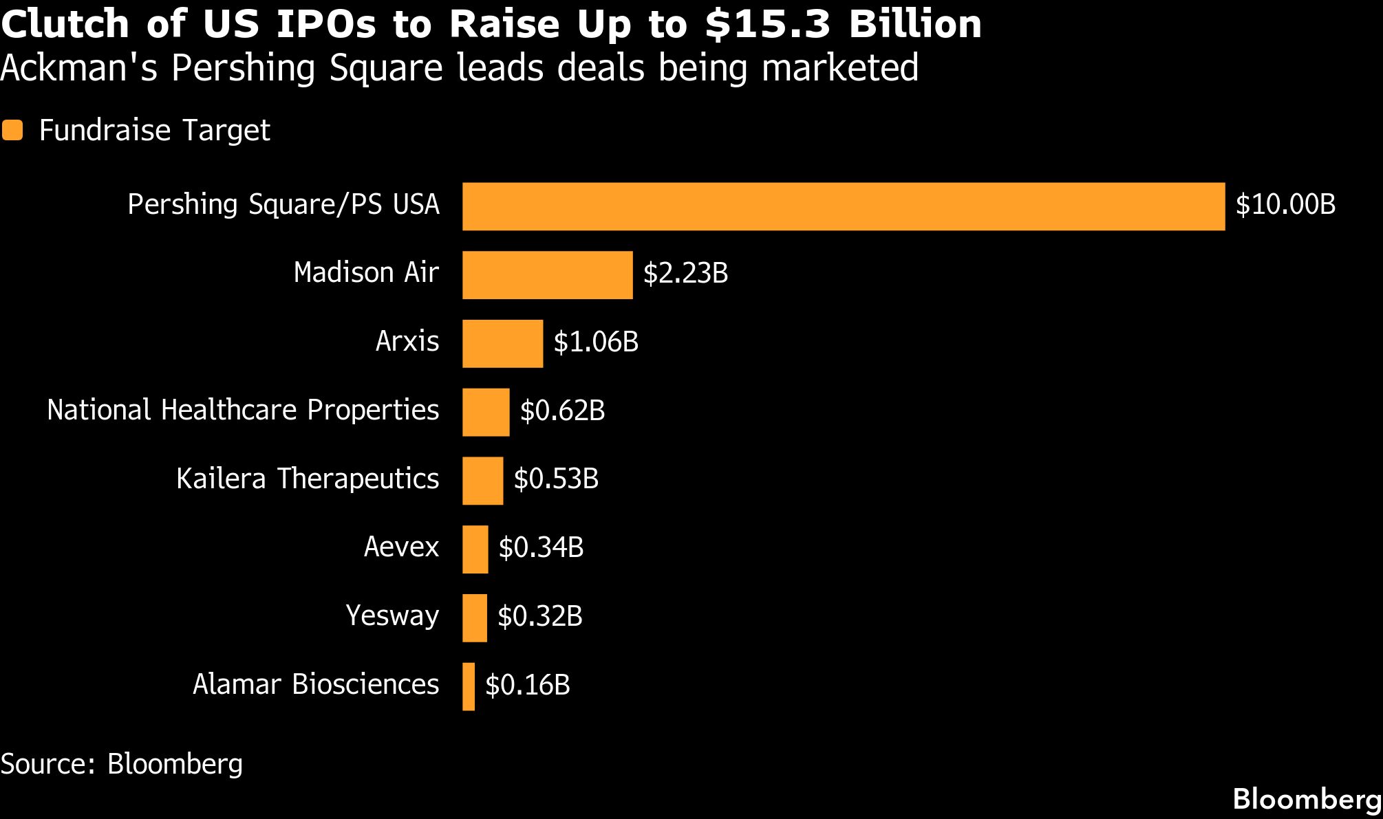 Wave of $15bn US IPOs runs headlong into war’s new phase - Moneyweb