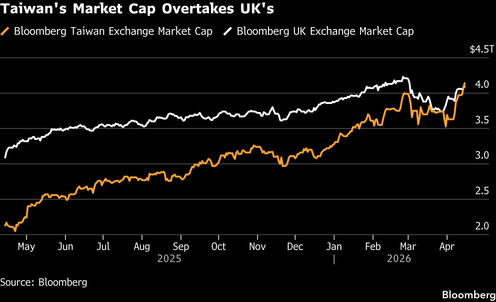 Taiwan market cap tops $4trn on AI boom, overtaking UK - Moneyweb
