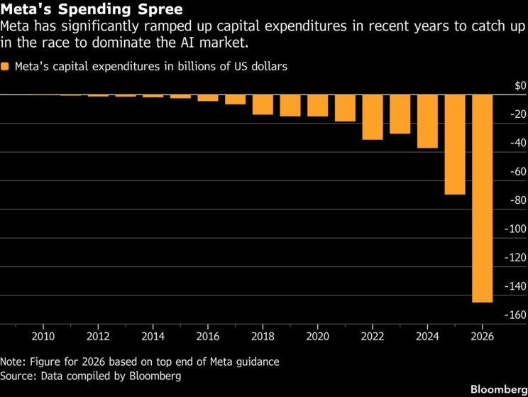 Meta shares plunge on rising concerns over AI spending spree - Moneyweb