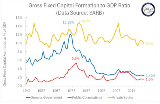 SA fixed capital formation, John Loos, Government investment