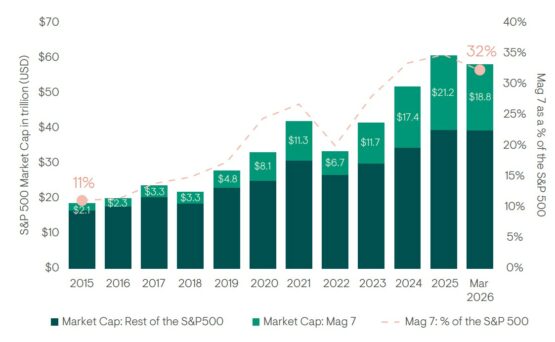 Investing, Magnificent 7, Defiant Capital Group