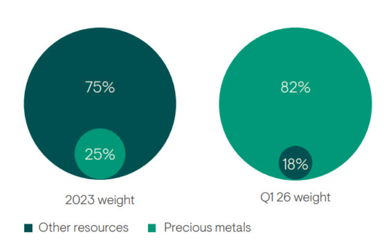 Precious metals, Investing, Ninety One