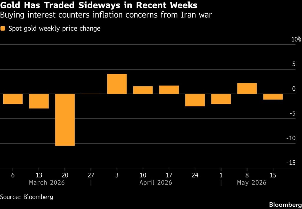 Gold heads for weekly drop as inflation fuels rate-hike bets - Moneyweb