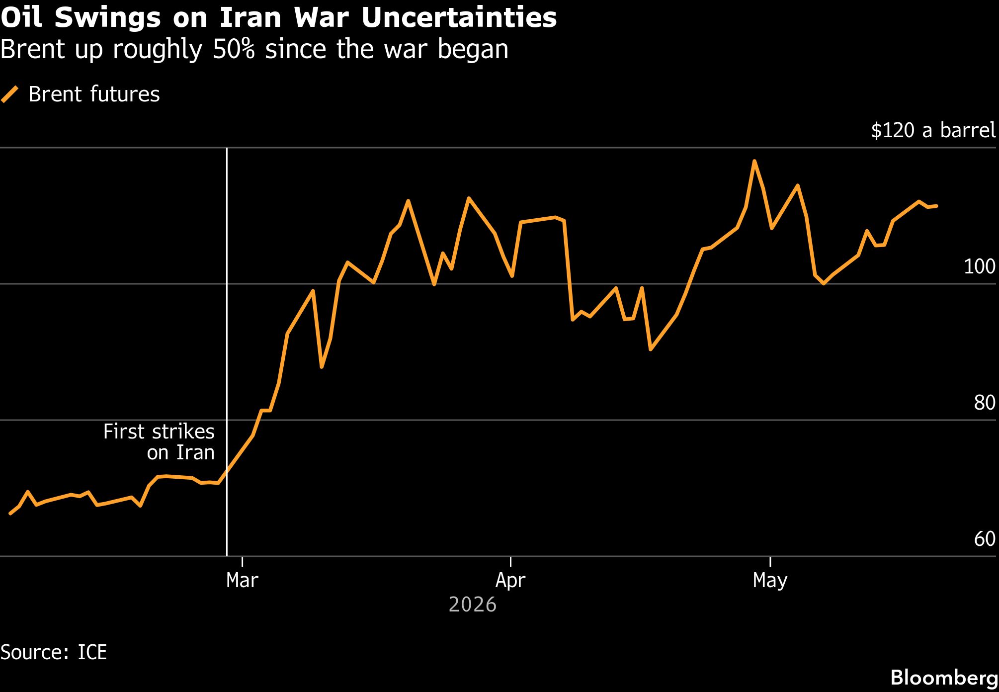 Oil holds decline as traders weigh Trump’s latest Iran threats - Moneyweb
