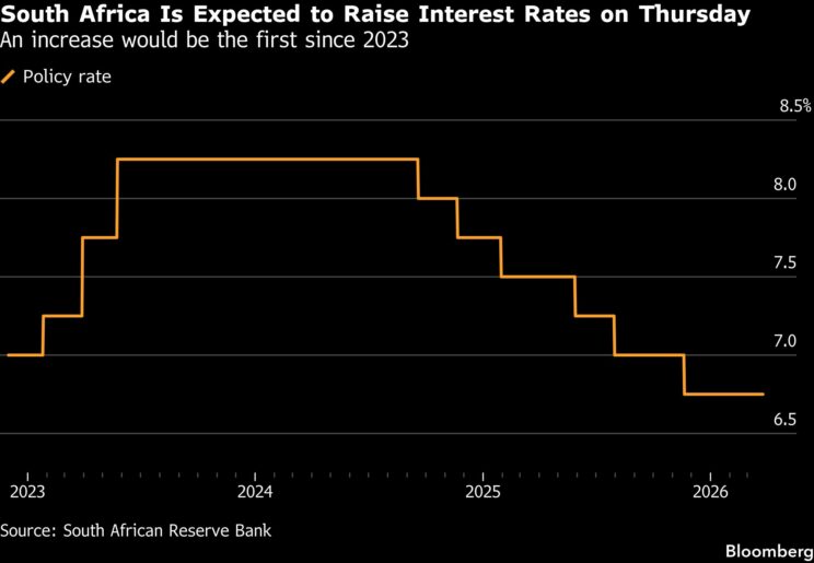 SA poised for first rate hike since 2023 on Iran war - Moneyweb