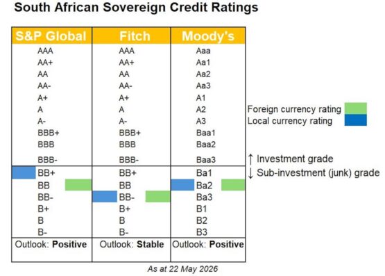 Moody's Ratings, S&P Global, Fitch Ratings, South Africa's credit ratings, Izak Odendaal, Old Mutual Wealth, Mid-term budget, SA reforms, South Africa's fiscal position, Moody's Ratings, S&P Global, Fitch Ratings, South Africa's credit ratings, Izak Odendaal, Old Mutual Wealth, Mid-term budget, SA reforms, South Africa's fiscal position, Gina Schoeman, Citi Group South Africa, S&P Global, Middle East conflict, Inflation target, Sarb