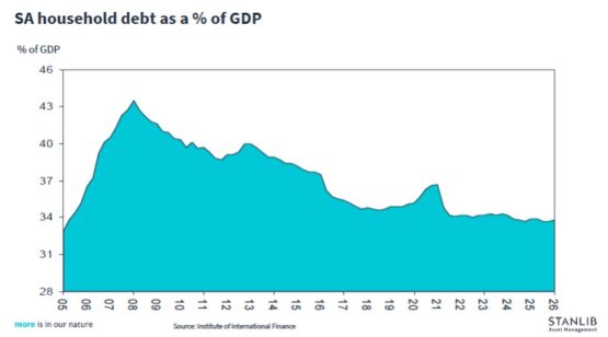 debt, emerging market debt, GDP, National Treasury, primary budget surplus, SA debt, Kevin Lings, Stanlib, emerging markets