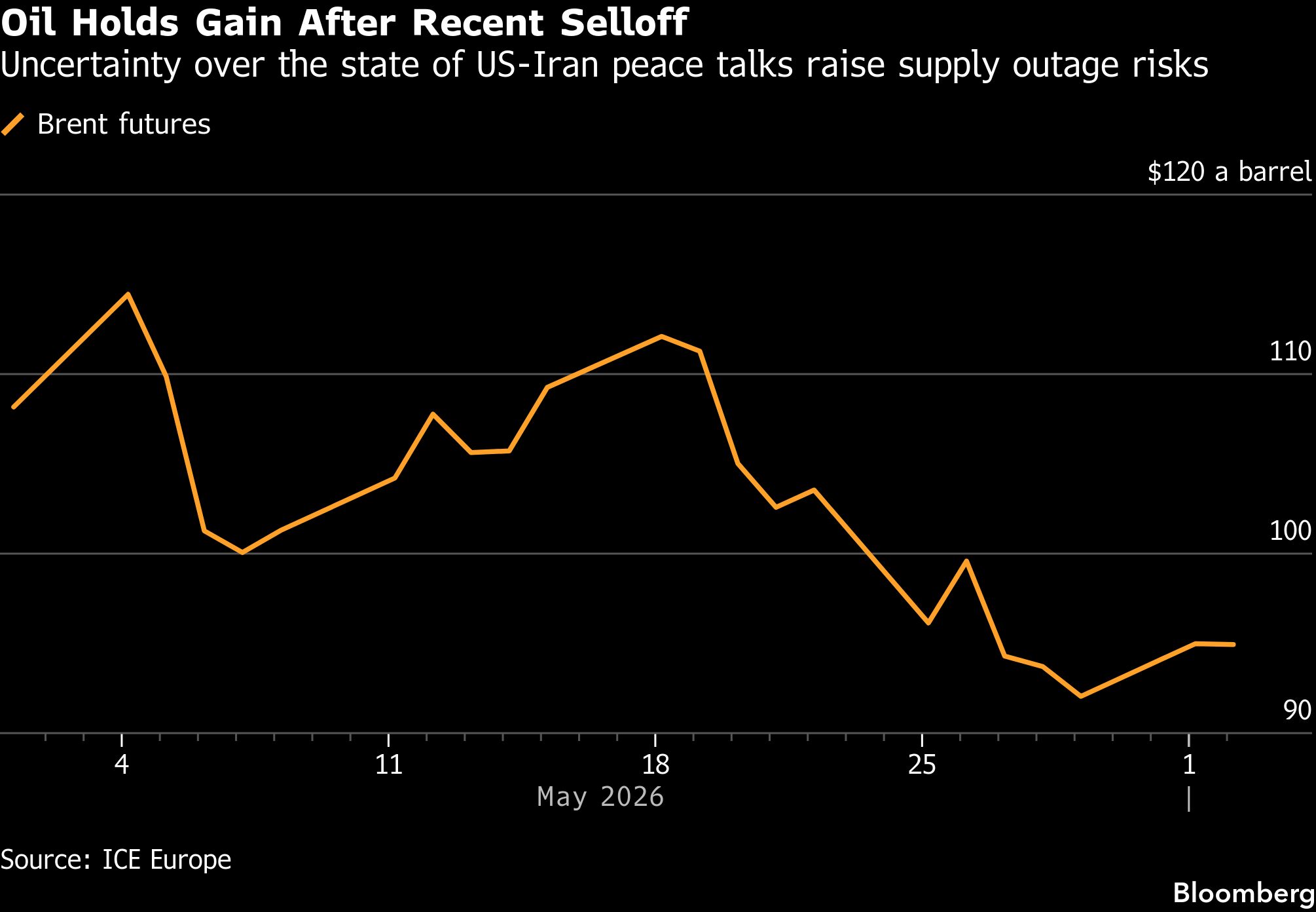 Oil edges down after biggest gain in a month on US-Iran standoff - Moneyweb
