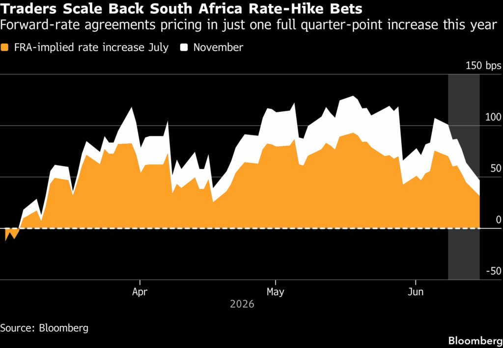 Traders cut SA rate-hike bets on Iran peace deal - Moneyweb
