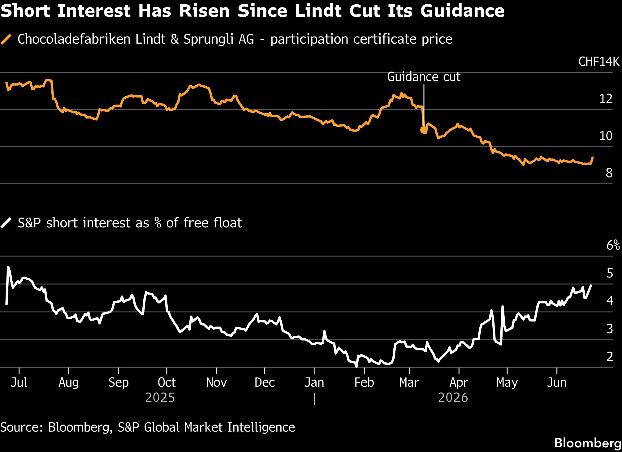 What's driving the surge in short selling on the JSE?