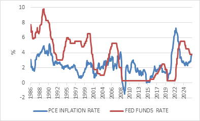  US interest rates, US Federal Reserve, Kevin Warsh