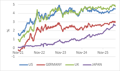 government bonds