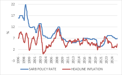 SARB, interest rates, SA inflation
