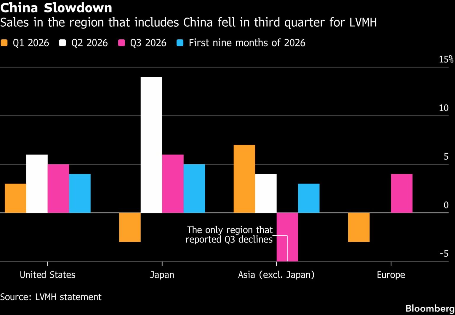 LVMH’s China slump threatens hopes for broader luxury recovery - Moneyweb