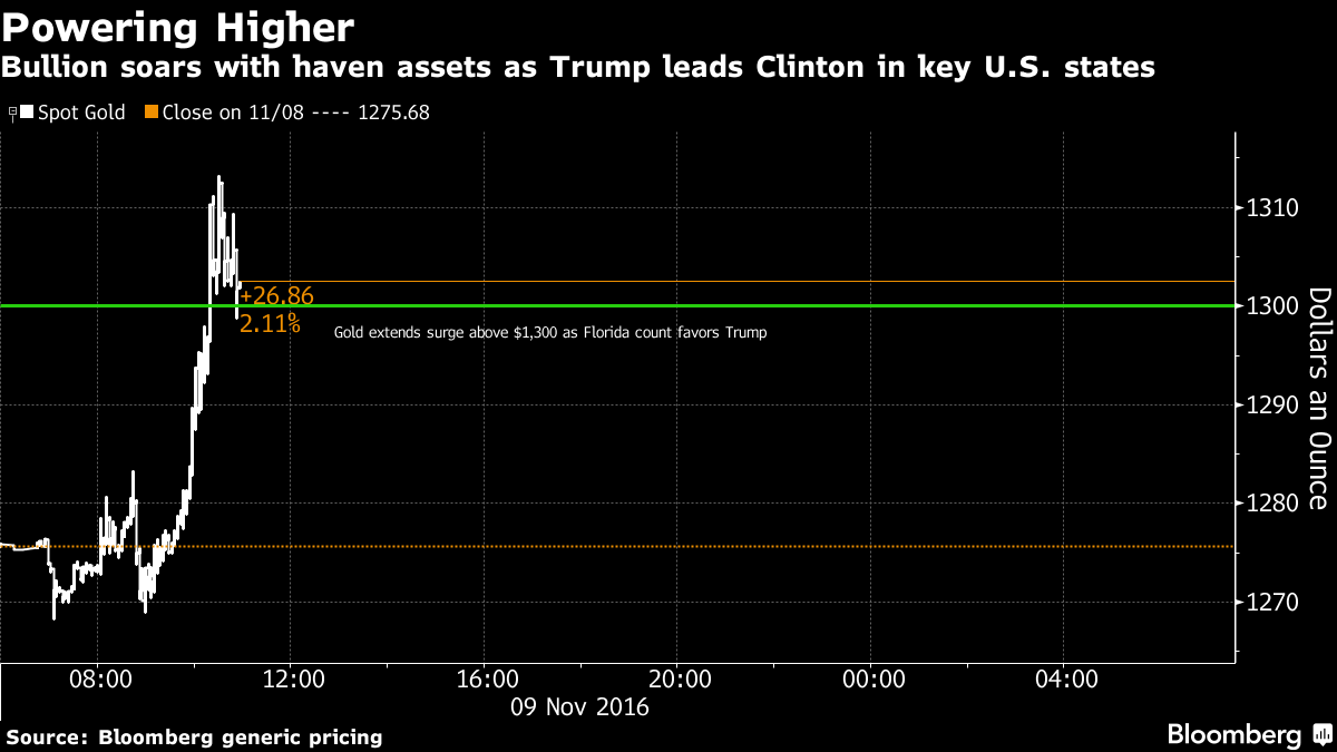 Gold surges most since Brexit as Trump surprises in key states - Moneyweb